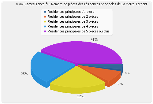 Nombre de pièces des résidences principales de La Motte-Ternant